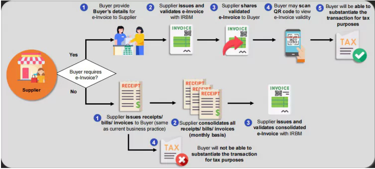 overview-of-e-invoice-issuance-for-transaction-with-buyers